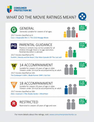 Infographic What Do The Movie Ratings Mean Consumer Protection BC